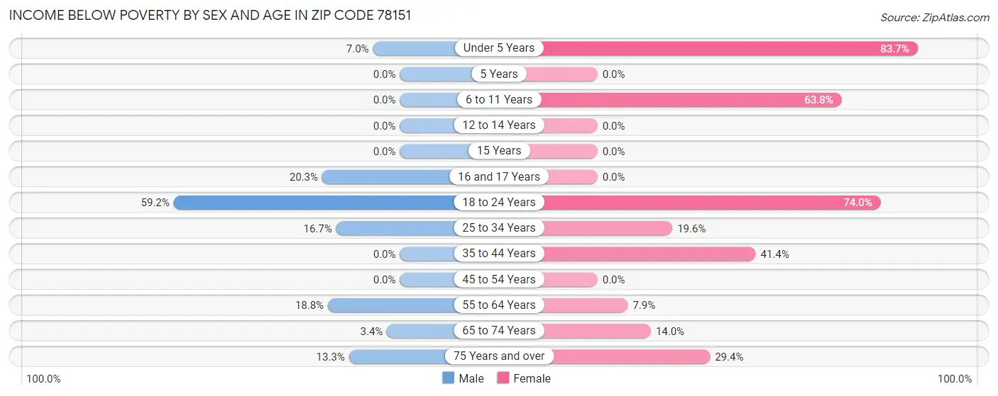 Income Below Poverty by Sex and Age in Zip Code 78151