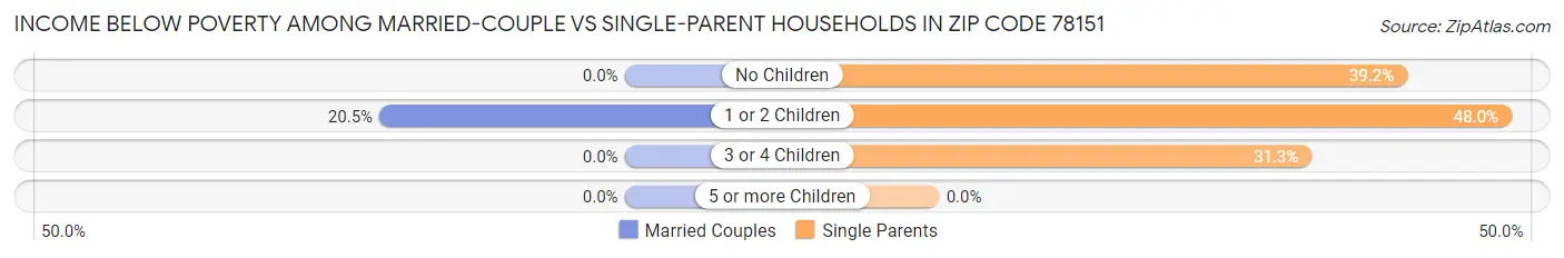 Income Below Poverty Among Married-Couple vs Single-Parent Households in Zip Code 78151