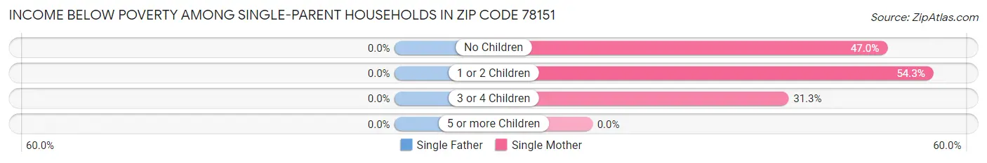 Income Below Poverty Among Single-Parent Households in Zip Code 78151