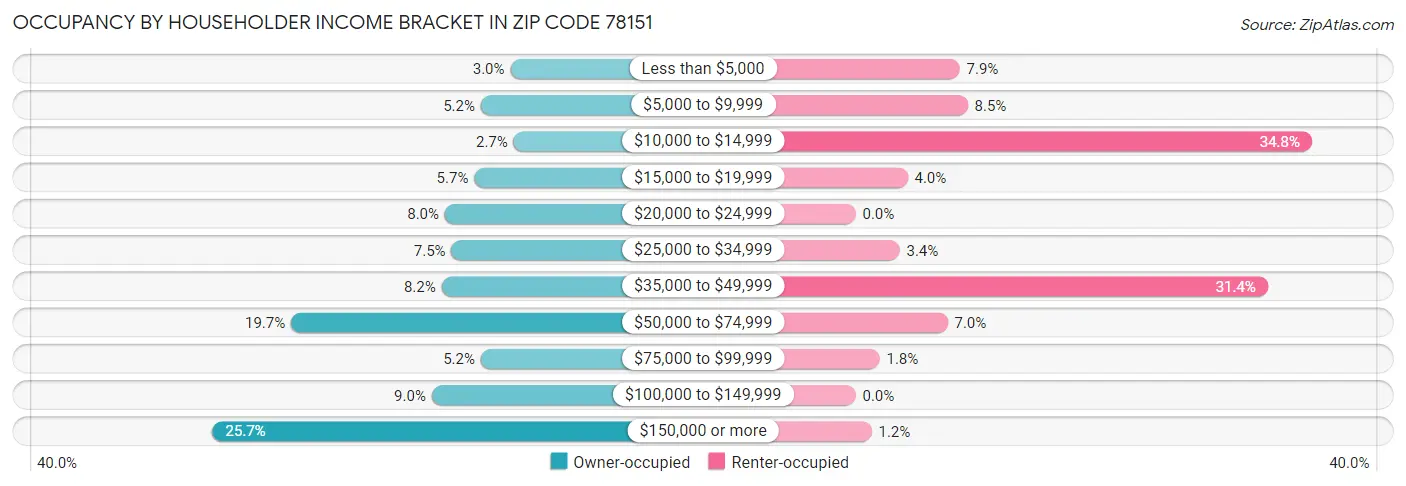 Occupancy by Householder Income Bracket in Zip Code 78151