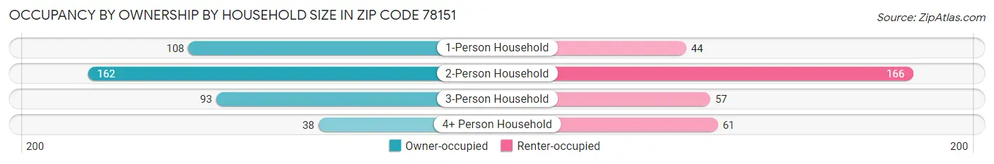 Occupancy by Ownership by Household Size in Zip Code 78151