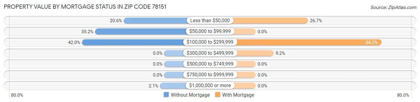 Property Value by Mortgage Status in Zip Code 78151