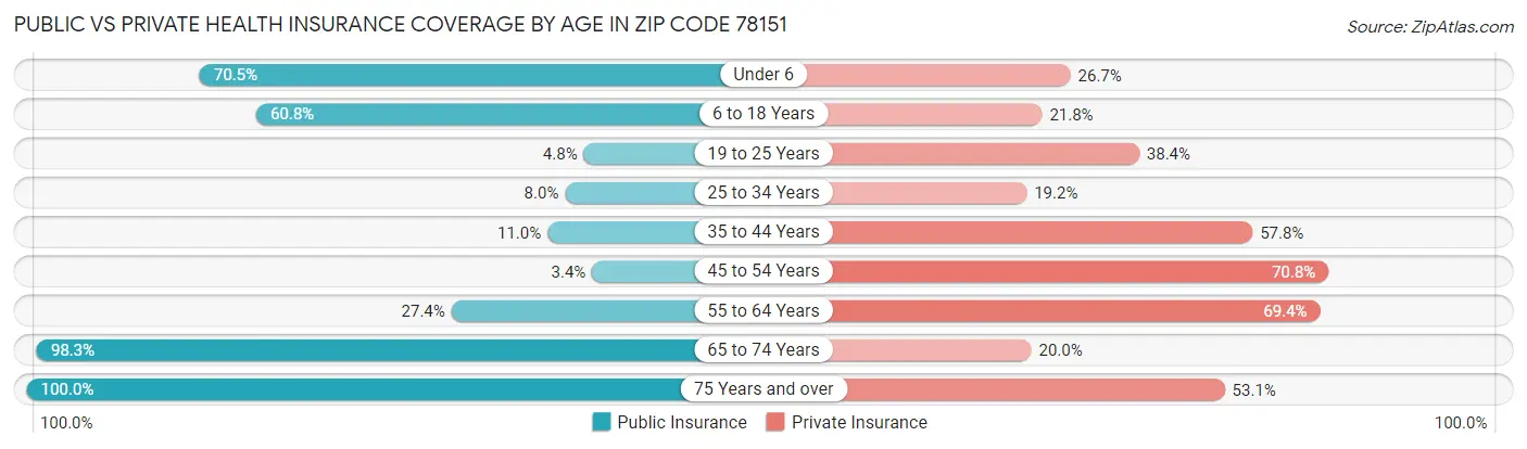 Public vs Private Health Insurance Coverage by Age in Zip Code 78151