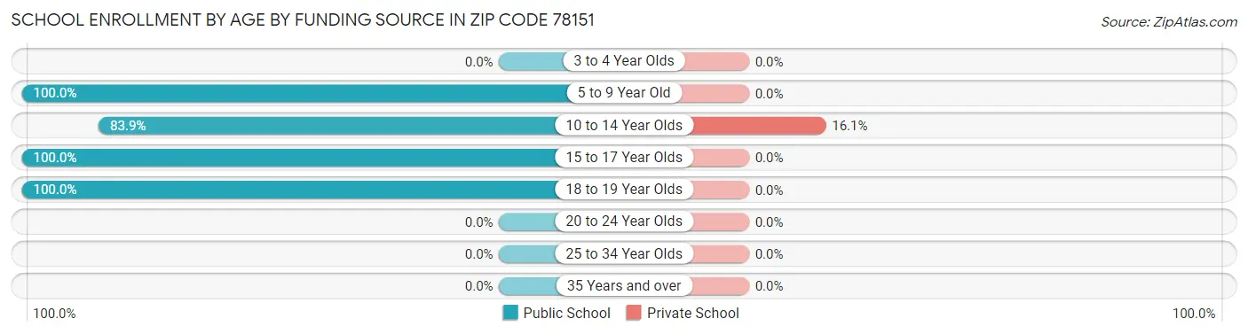 School Enrollment by Age by Funding Source in Zip Code 78151