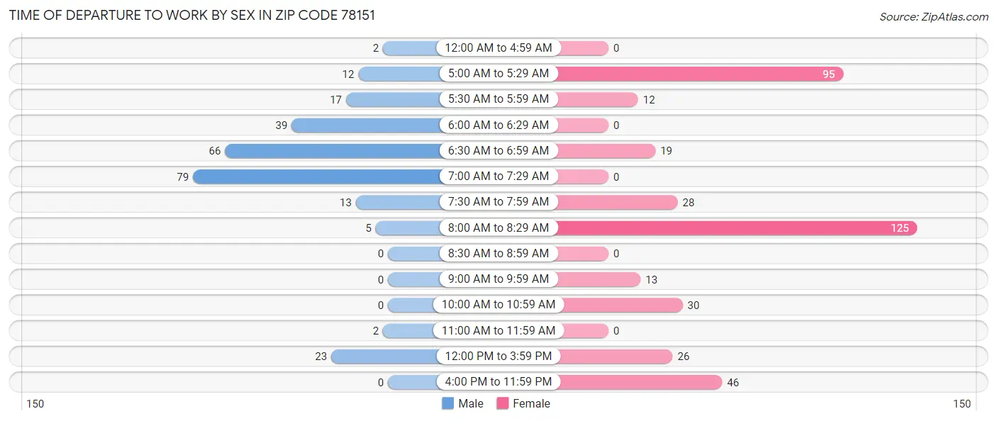 Time of Departure to Work by Sex in Zip Code 78151