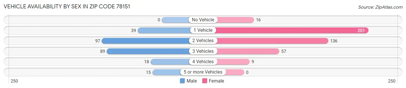 Vehicle Availability by Sex in Zip Code 78151