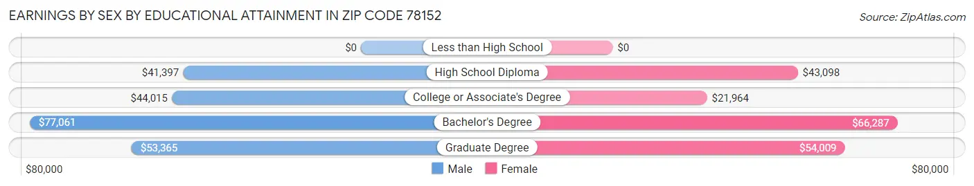 Earnings by Sex by Educational Attainment in Zip Code 78152
