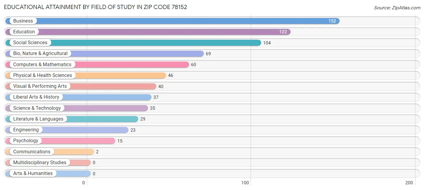 Educational Attainment by Field of Study in Zip Code 78152