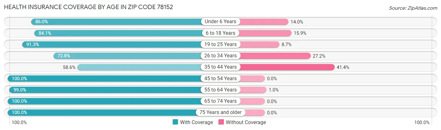Health Insurance Coverage by Age in Zip Code 78152