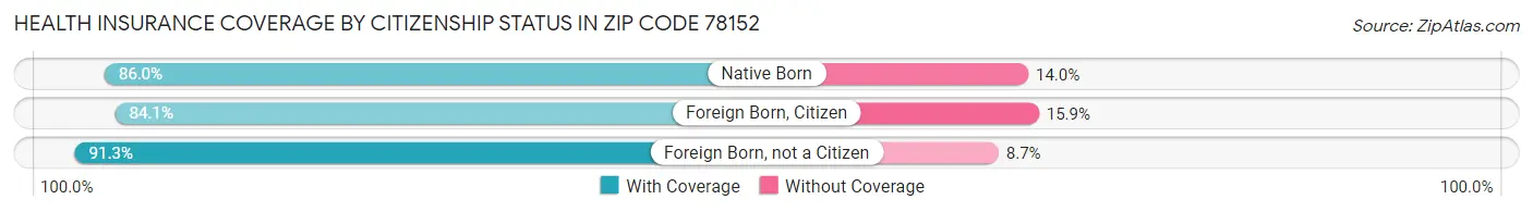 Health Insurance Coverage by Citizenship Status in Zip Code 78152