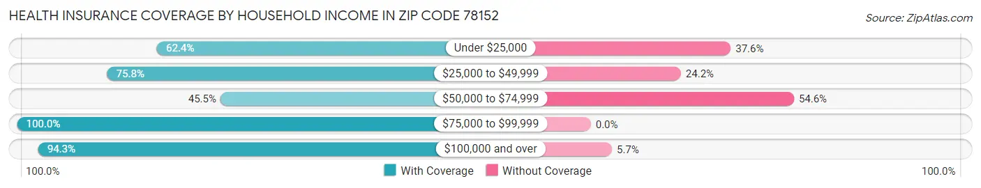 Health Insurance Coverage by Household Income in Zip Code 78152