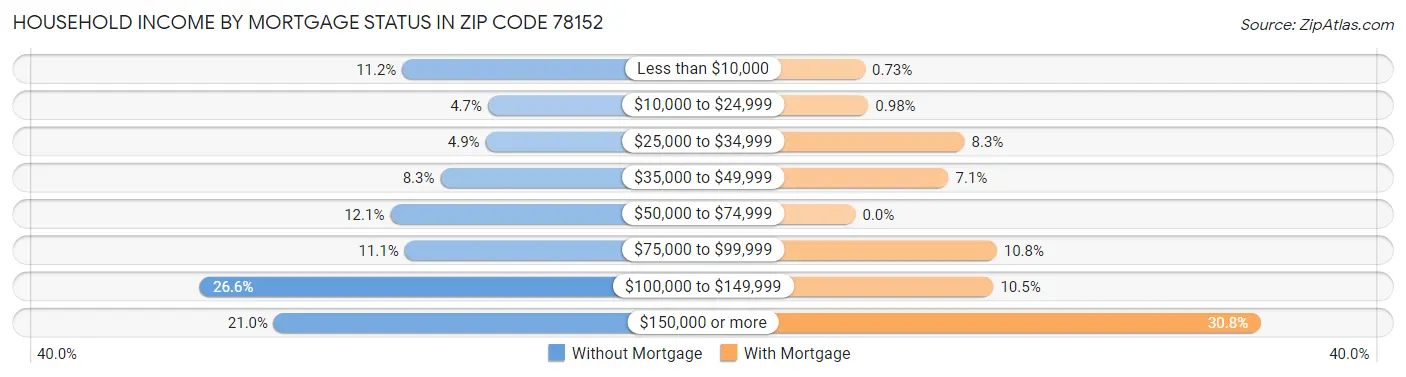 Household Income by Mortgage Status in Zip Code 78152