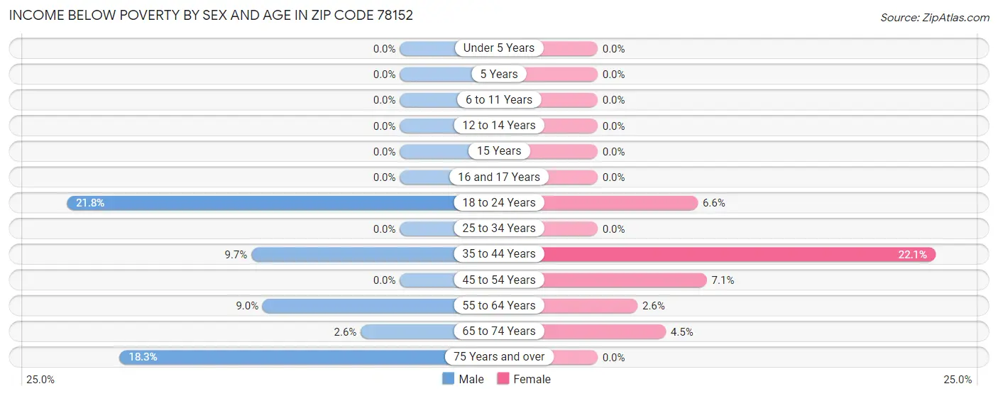 Income Below Poverty by Sex and Age in Zip Code 78152