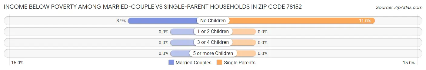 Income Below Poverty Among Married-Couple vs Single-Parent Households in Zip Code 78152