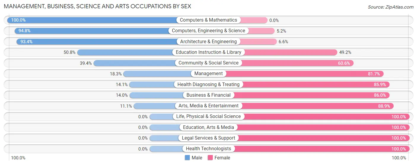 Management, Business, Science and Arts Occupations by Sex in Zip Code 78152