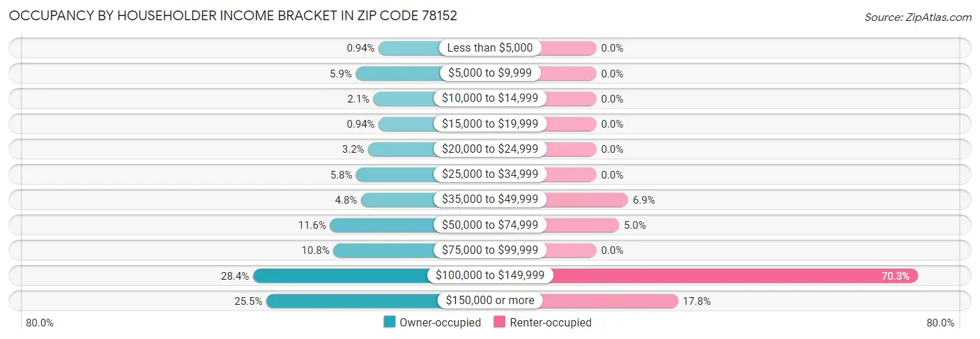 Occupancy by Householder Income Bracket in Zip Code 78152
