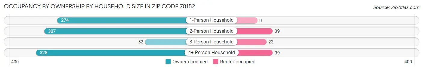 Occupancy by Ownership by Household Size in Zip Code 78152