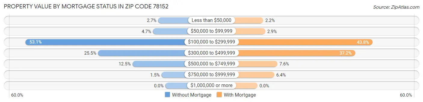 Property Value by Mortgage Status in Zip Code 78152