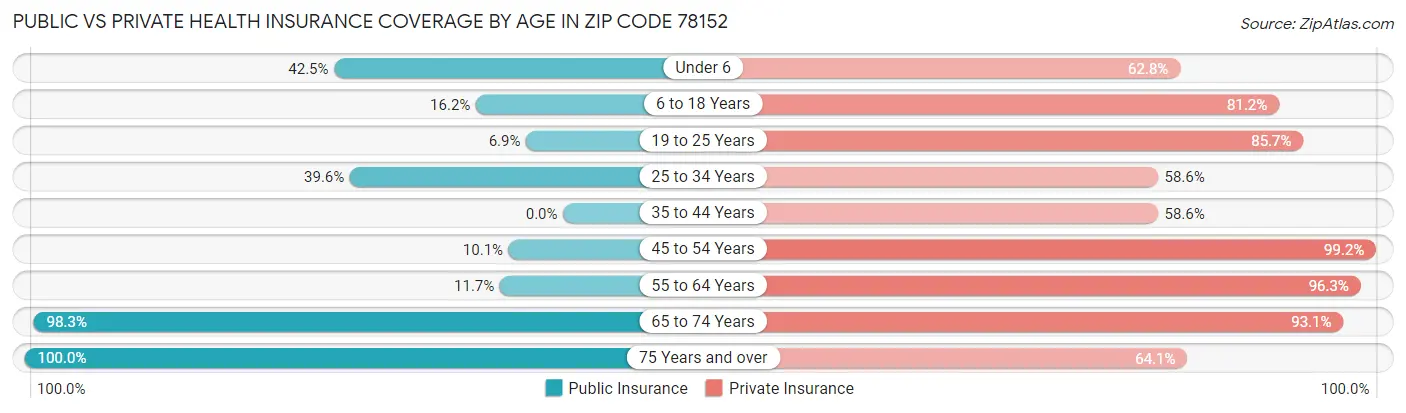 Public vs Private Health Insurance Coverage by Age in Zip Code 78152