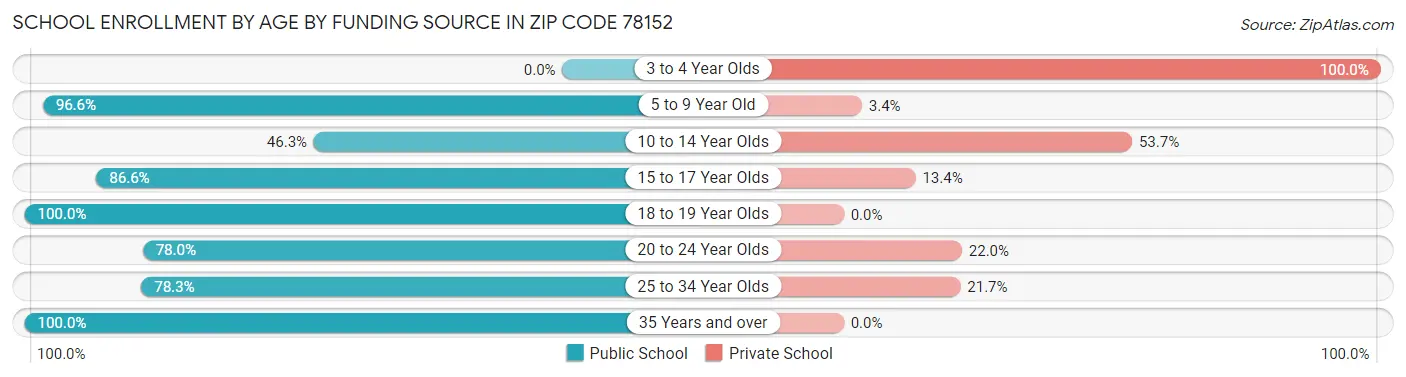 School Enrollment by Age by Funding Source in Zip Code 78152