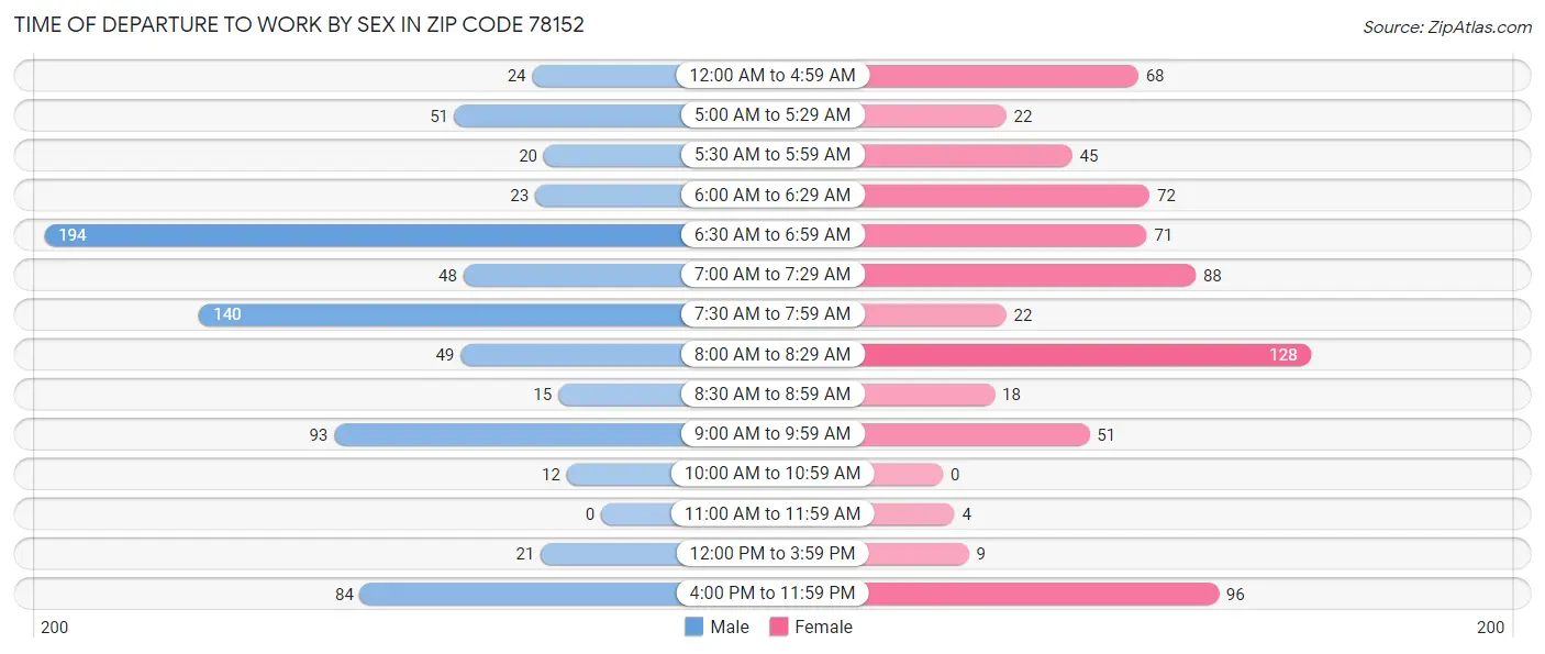 Time of Departure to Work by Sex in Zip Code 78152