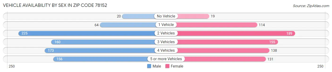 Vehicle Availability by Sex in Zip Code 78152
