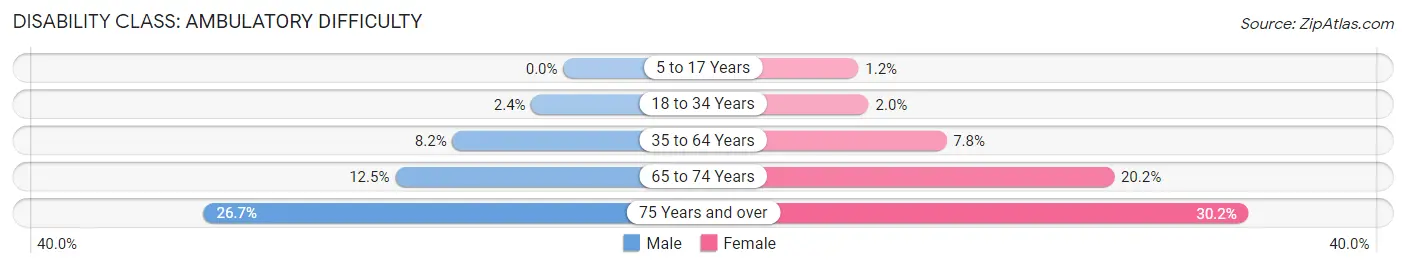 Disability in Zip Code 78154: <span>Ambulatory Difficulty</span>