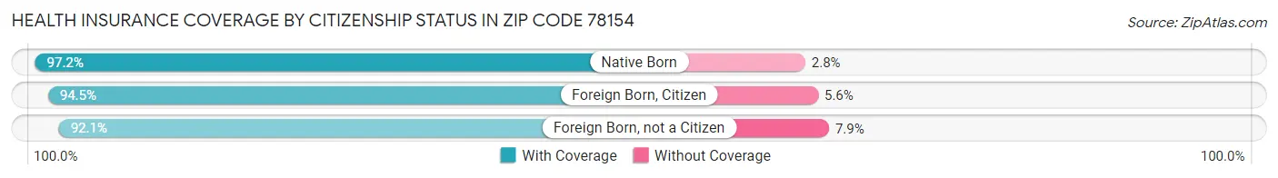 Health Insurance Coverage by Citizenship Status in Zip Code 78154