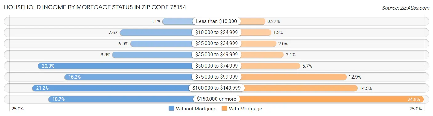 Household Income by Mortgage Status in Zip Code 78154