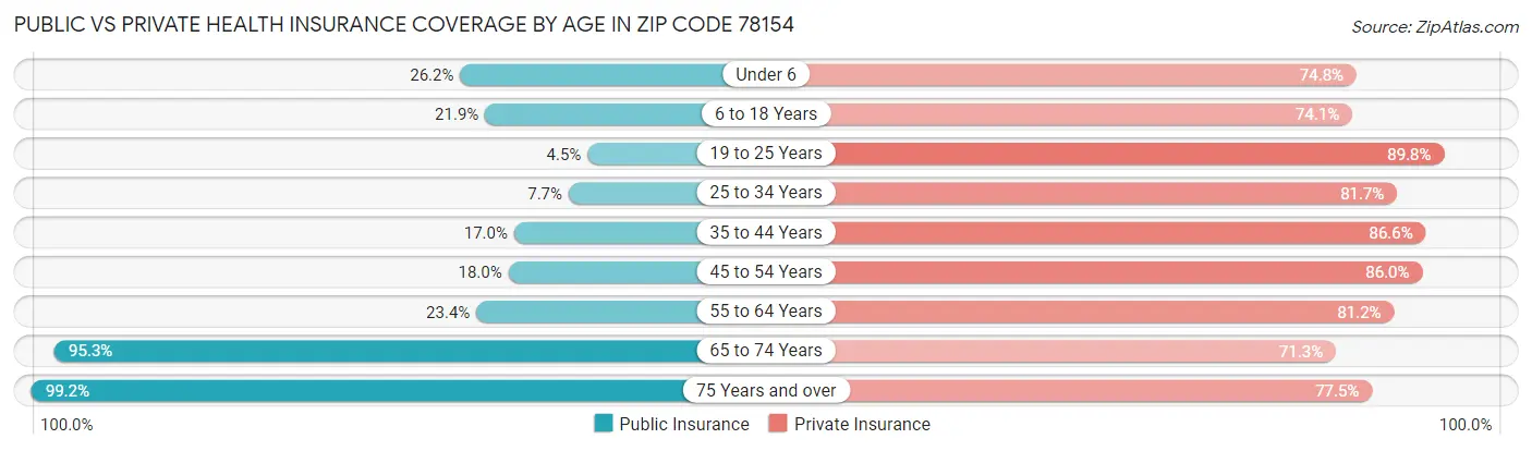 Public vs Private Health Insurance Coverage by Age in Zip Code 78154