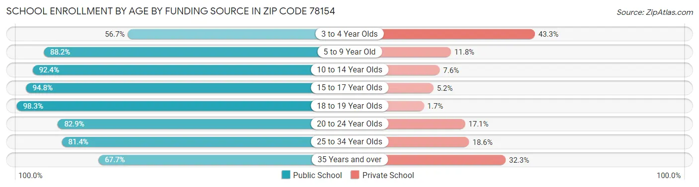 School Enrollment by Age by Funding Source in Zip Code 78154