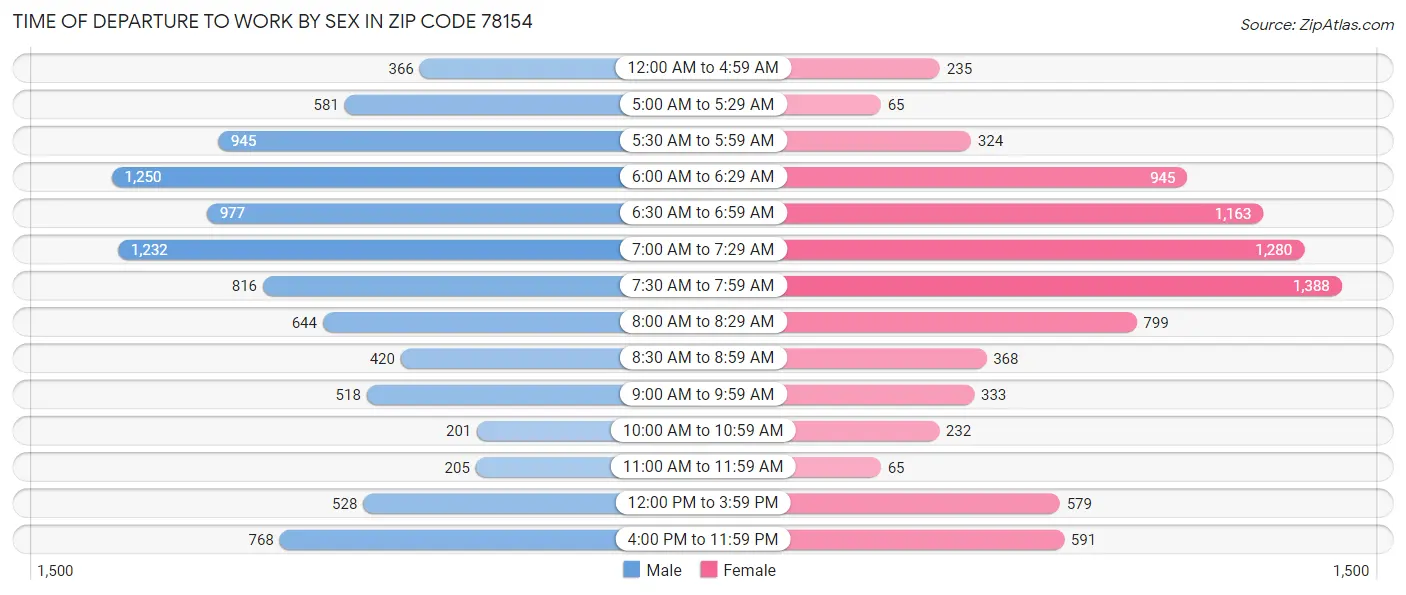 Time of Departure to Work by Sex in Zip Code 78154