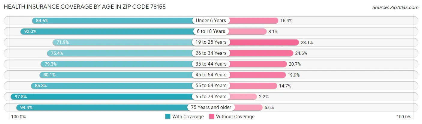 Health Insurance Coverage by Age in Zip Code 78155