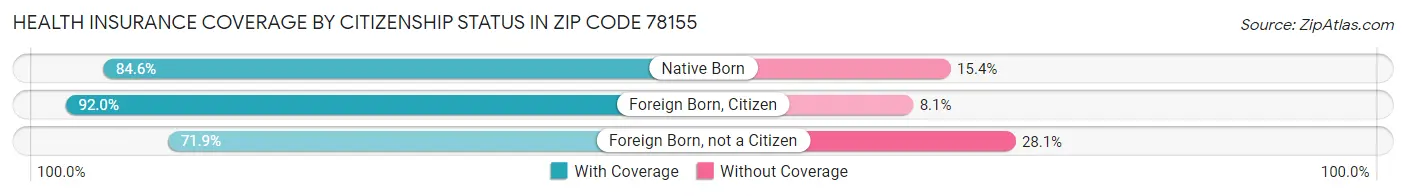 Health Insurance Coverage by Citizenship Status in Zip Code 78155