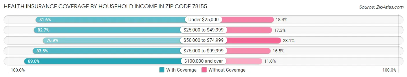 Health Insurance Coverage by Household Income in Zip Code 78155