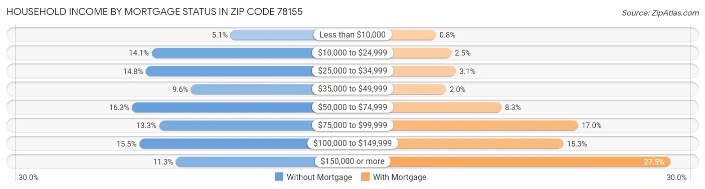 Household Income by Mortgage Status in Zip Code 78155