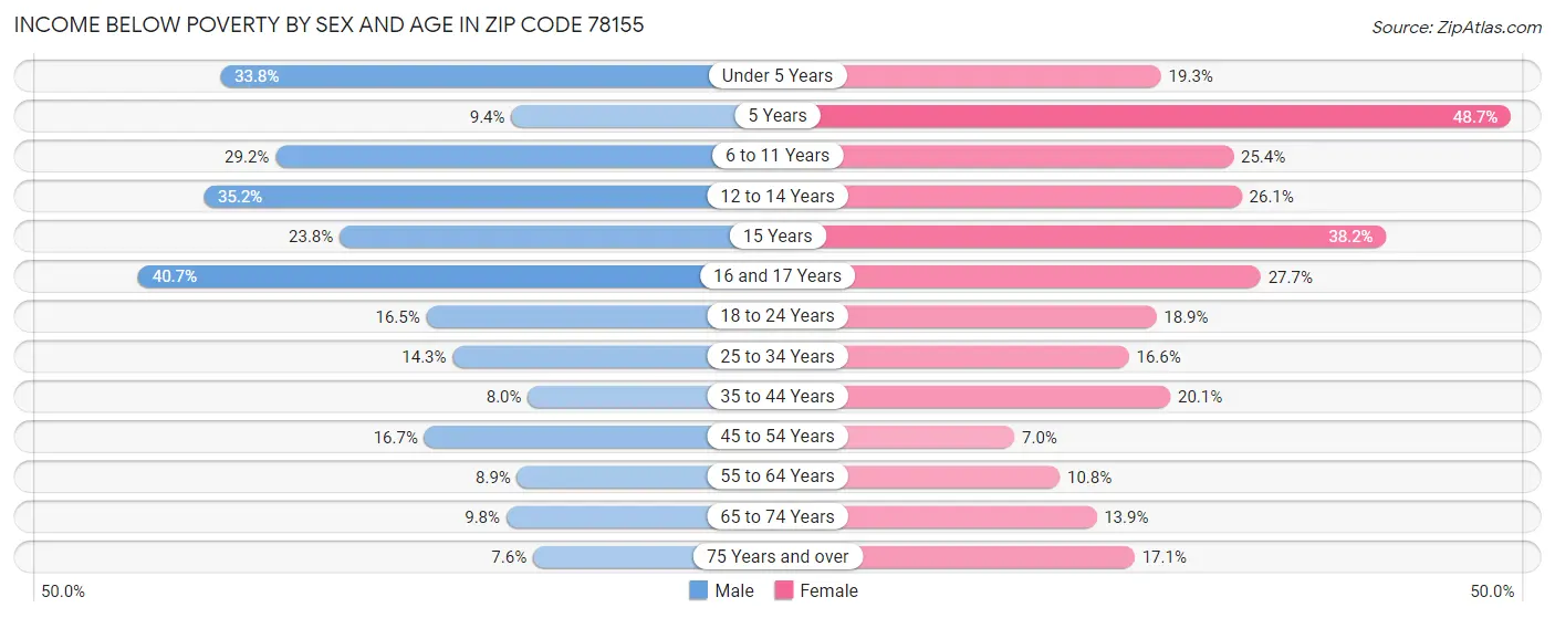 Income Below Poverty by Sex and Age in Zip Code 78155