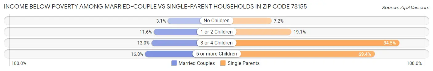 Income Below Poverty Among Married-Couple vs Single-Parent Households in Zip Code 78155