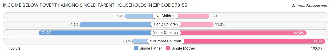Income Below Poverty Among Single-Parent Households in Zip Code 78155