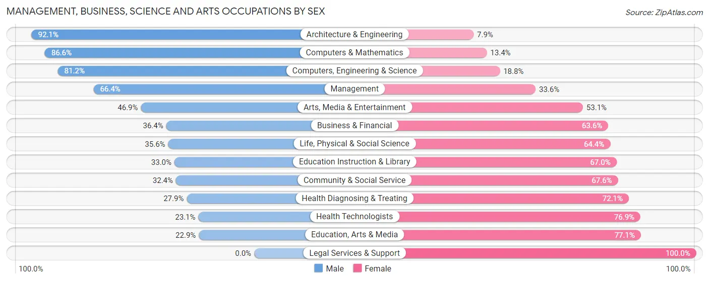 Management, Business, Science and Arts Occupations by Sex in Zip Code 78155