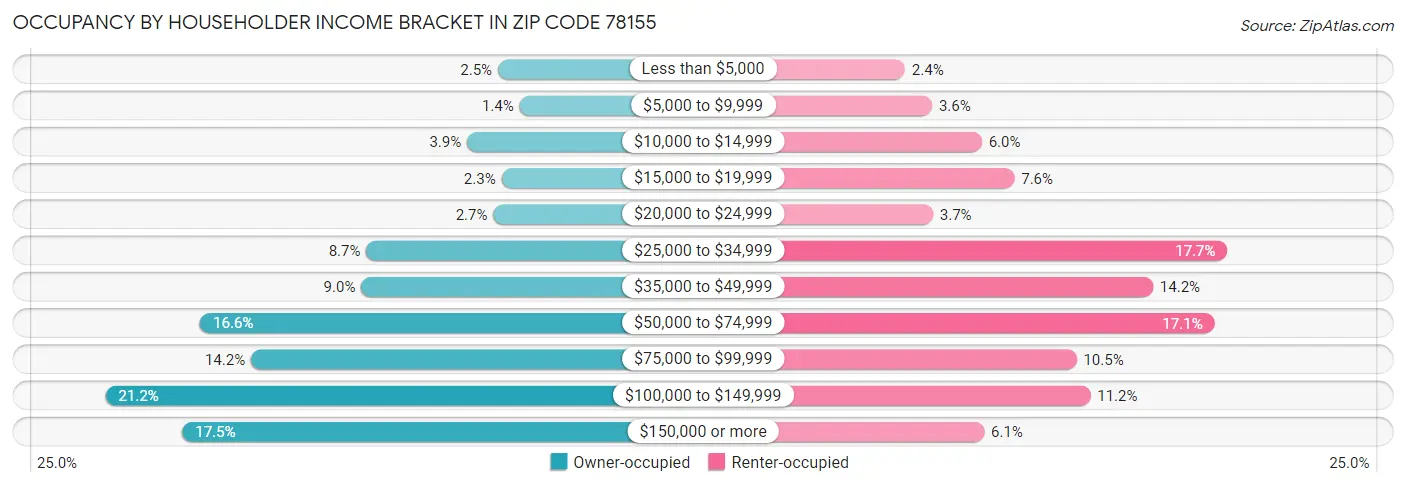Occupancy by Householder Income Bracket in Zip Code 78155