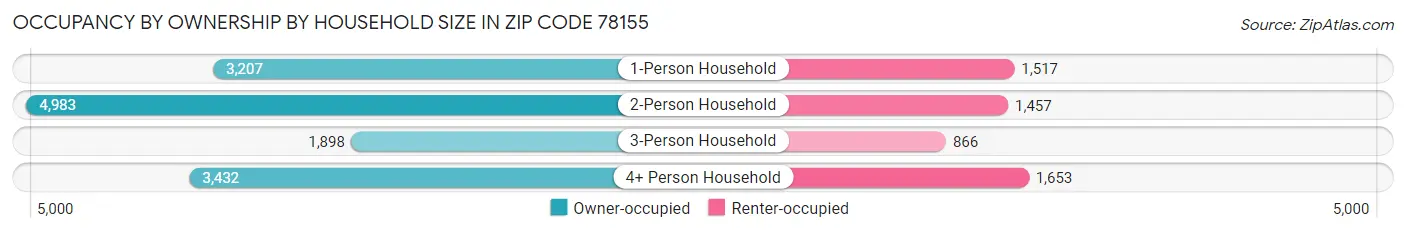 Occupancy by Ownership by Household Size in Zip Code 78155