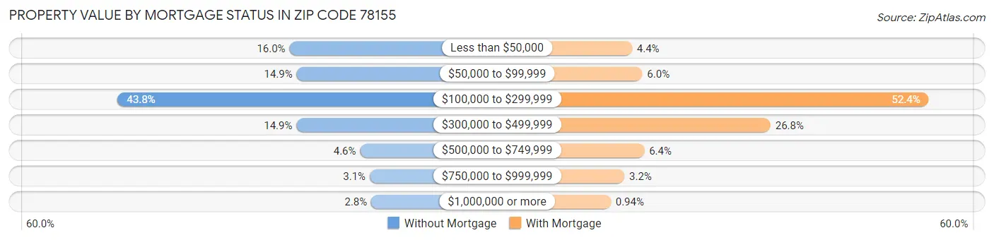 Property Value by Mortgage Status in Zip Code 78155