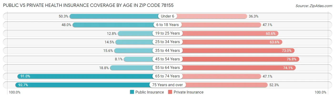 Public vs Private Health Insurance Coverage by Age in Zip Code 78155