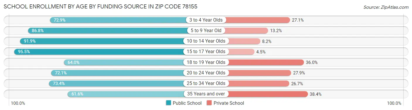 School Enrollment by Age by Funding Source in Zip Code 78155