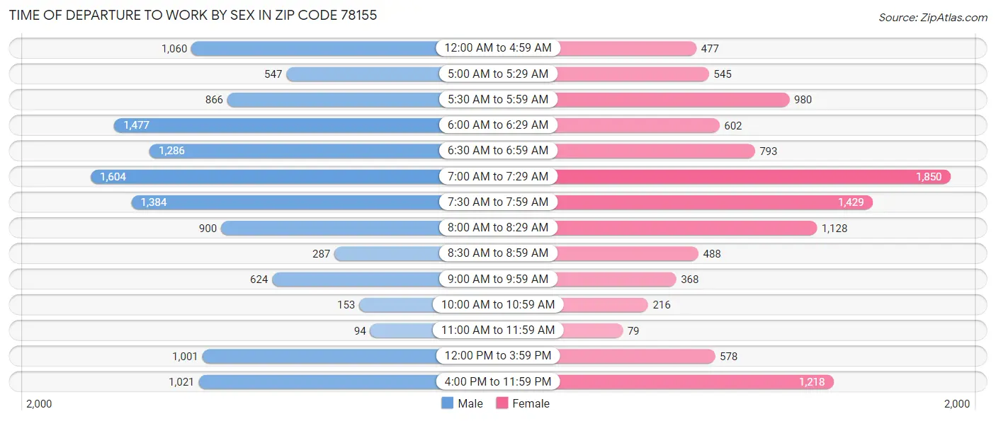 Time of Departure to Work by Sex in Zip Code 78155