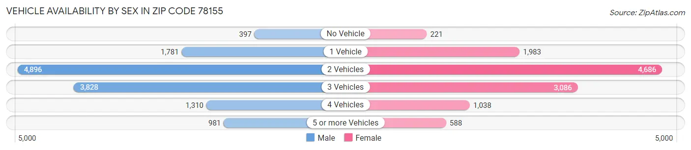 Vehicle Availability by Sex in Zip Code 78155