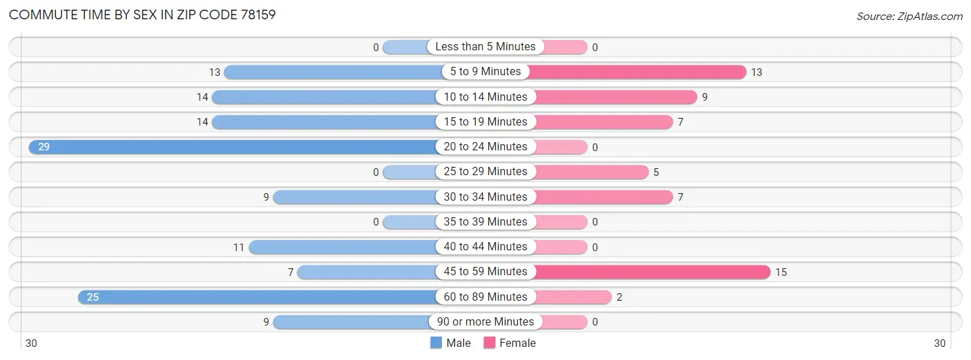 Commute Time by Sex in Zip Code 78159