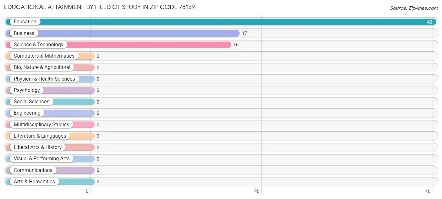 Educational Attainment by Field of Study in Zip Code 78159