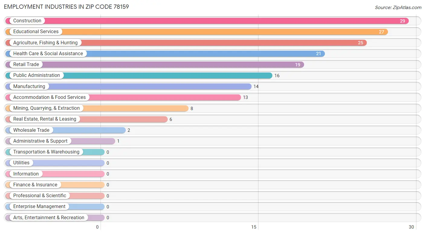 Employment Industries in Zip Code 78159